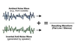 diagram here showing ambient noise wave + inverted anti-noise wave = flat line (silence).